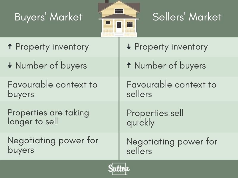 The differences between a buyers' and sellers' market
