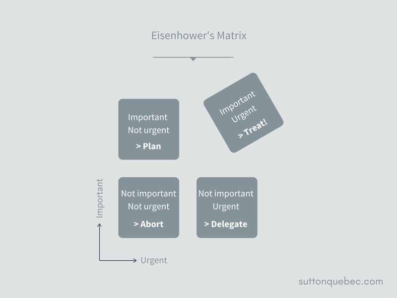 using the Eisenhower matrix to prioritise your renovation work
