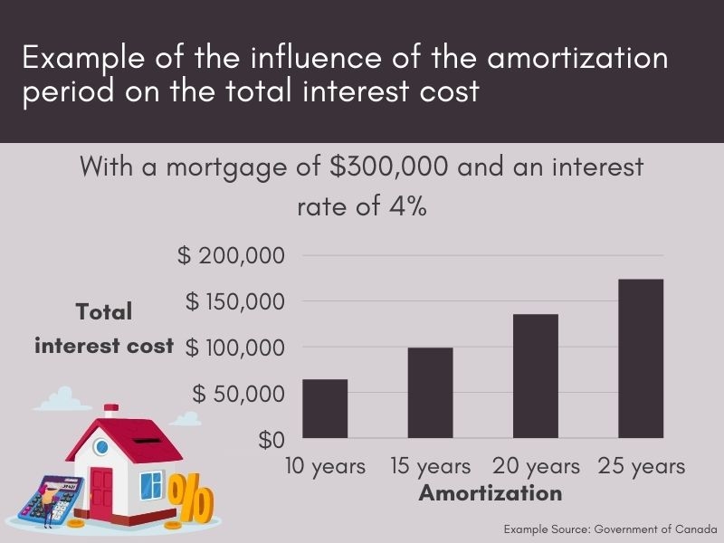 Example of the influence of the amortization period on the total interest cost