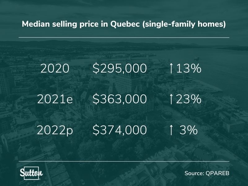 Estimated median sale price of single family homes in Quebec in 2022