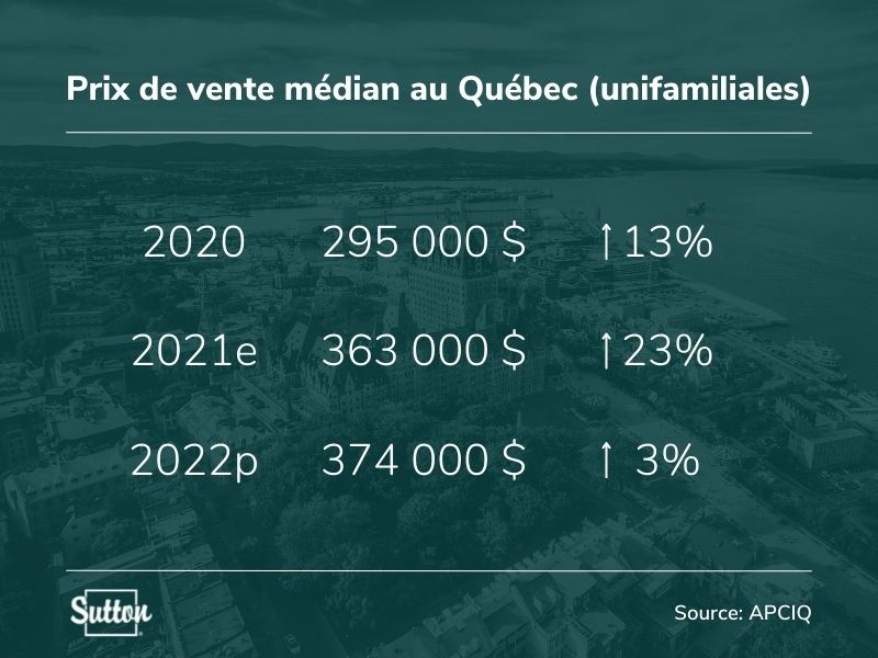 Estimation du prix de vente médian des unifamiliales au Québec en 2021